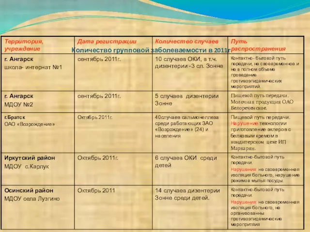 Количество групповой заболеваемости в 2011г.