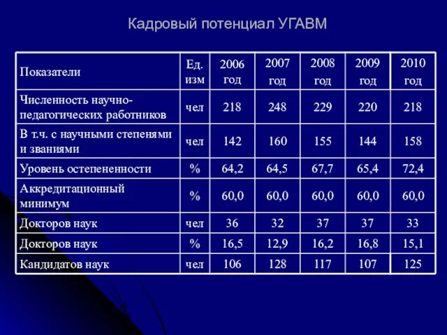 Кадровый потенциал УГАВМ