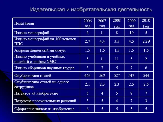 Издательская и изобретательская деятельность