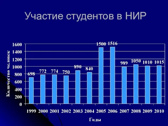 Участие студентов в НИР