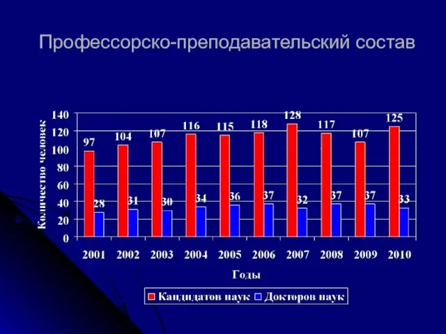 Профессорско-преподавательский состав