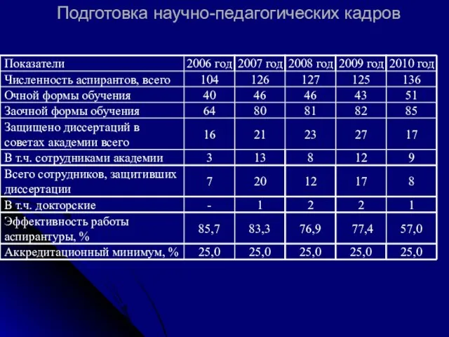 Подготовка научно-педагогических кадров