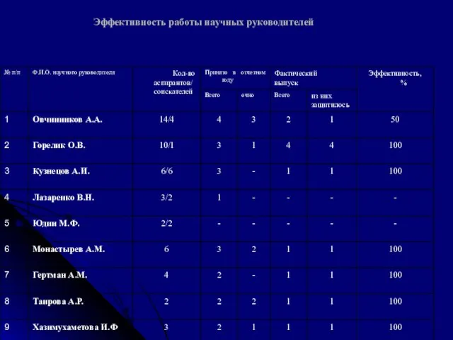 Эффективность работы научных руководителей