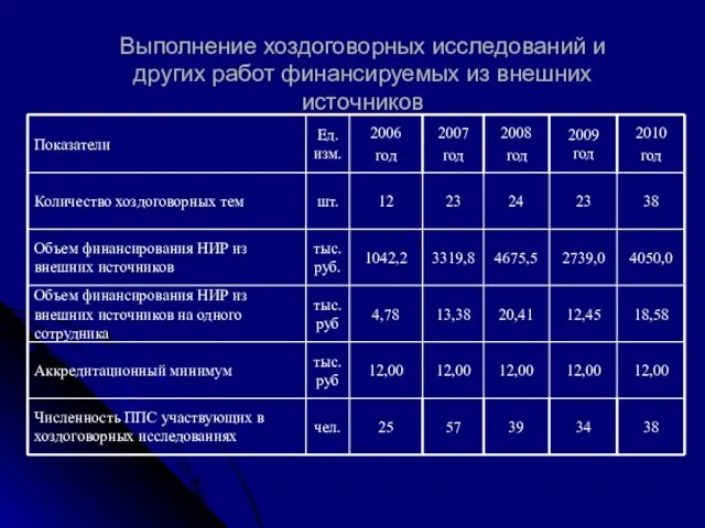 Выполнение хоздоговорных исследований и других работ финансируемых из внешних источников