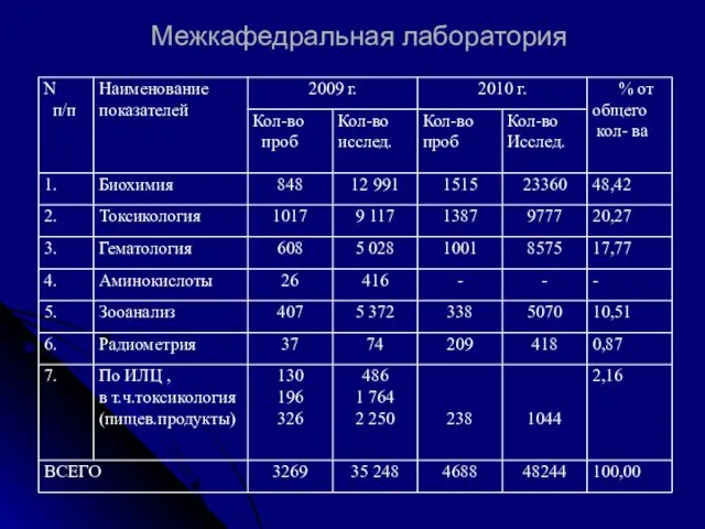 Межкафедральная лаборатория