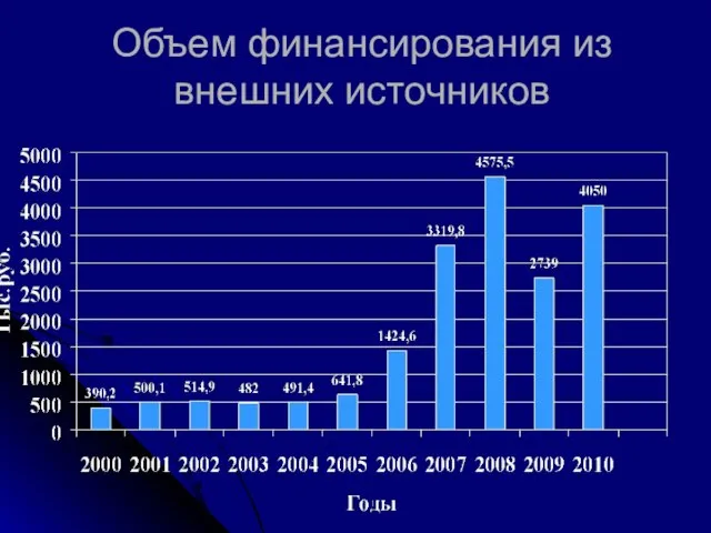 Объем финансирования из внешних источников