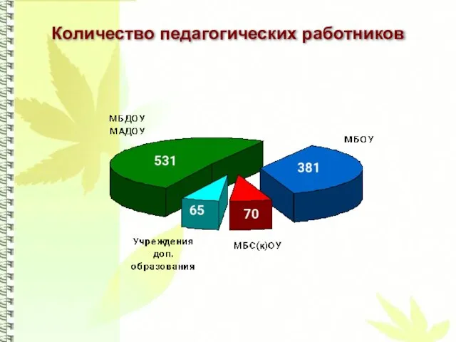 Количество педагогических работников