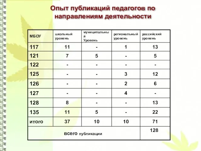 Опыт публикаций педагогов по направлениям деятельности