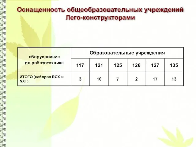 Оснащенность общеобразовательных учреждений Лего-конструкторами