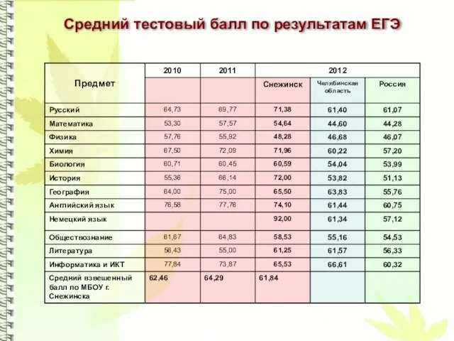 Средний тестовый балл по результатам ЕГЭ