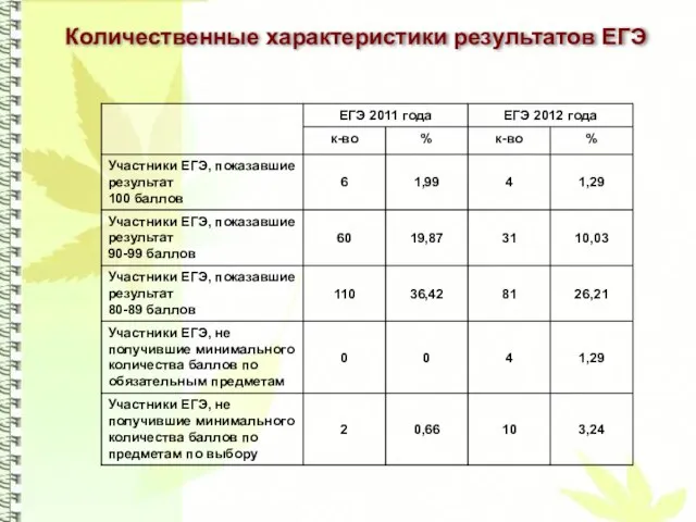 Количественные характеристики результатов ЕГЭ