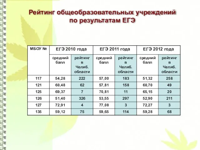 Рейтинг общеобразовательных учреждений по результатам ЕГЭ