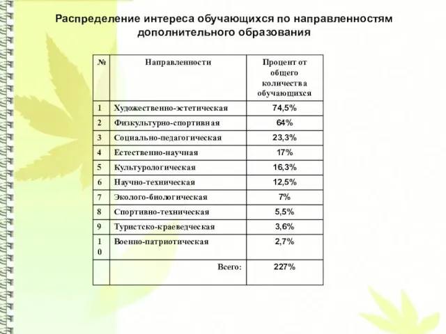 Распределение интереса обучающихся по направленностям дополнительного образования