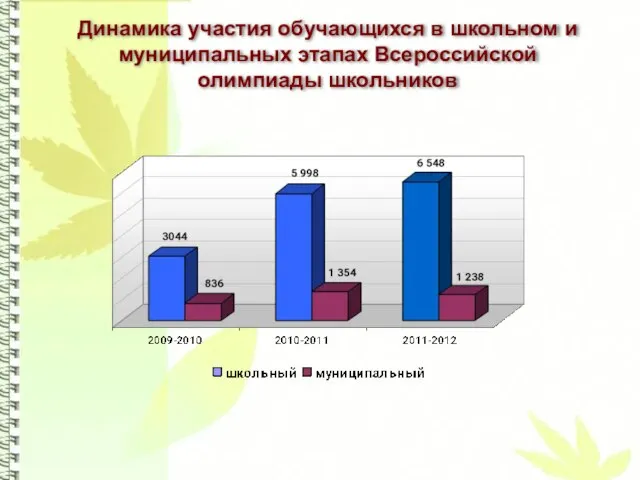 Динамика участия обучающихся в школьном и муниципальных этапах Всероссийской олимпиады школьников