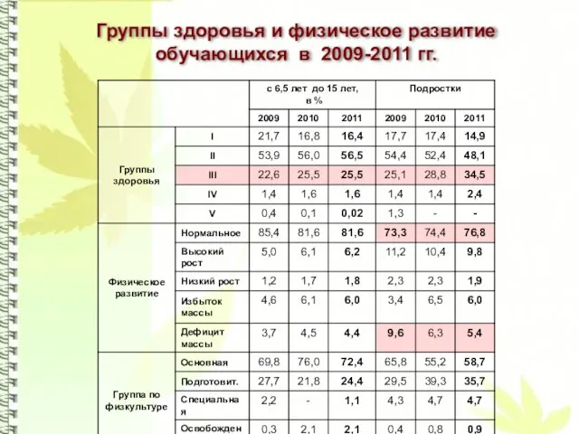 Группы здоровья и физическое развитие обучающихся в 2009-2011 гг.