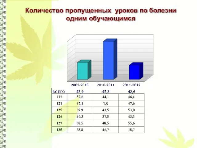 Количество пропущенных уроков по болезни одним обучающимся