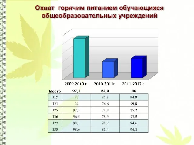 Охват горячим питанием обучающихся общеобразовательных учреждений