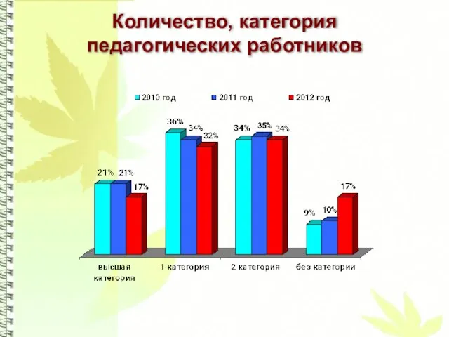 Количество, категория педагогических работников