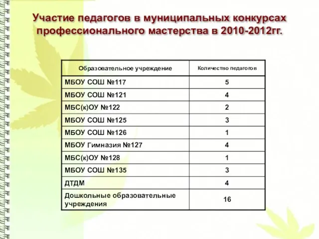 Участие педагогов в муниципальных конкурсах профессионального мастерства в 2010-2012гг.