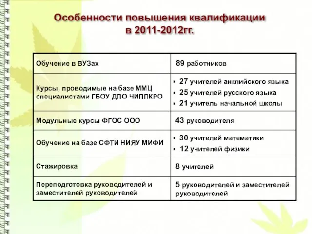 Особенности повышения квалификации в 2011-2012гг.