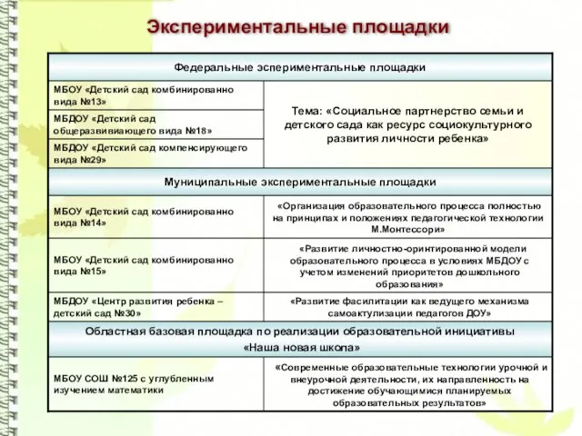 Экспериментальные площадки