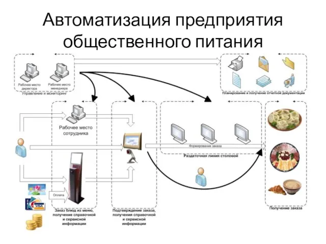 Автоматизация предприятия общественного питания