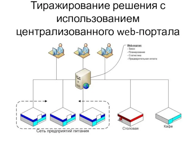 Тиражирование решения с использованием централизованного web-портала