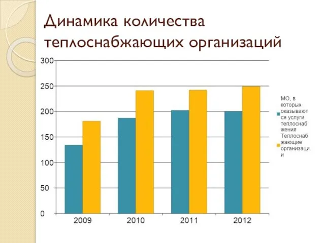 Динамика количества теплоснабжающих организаций