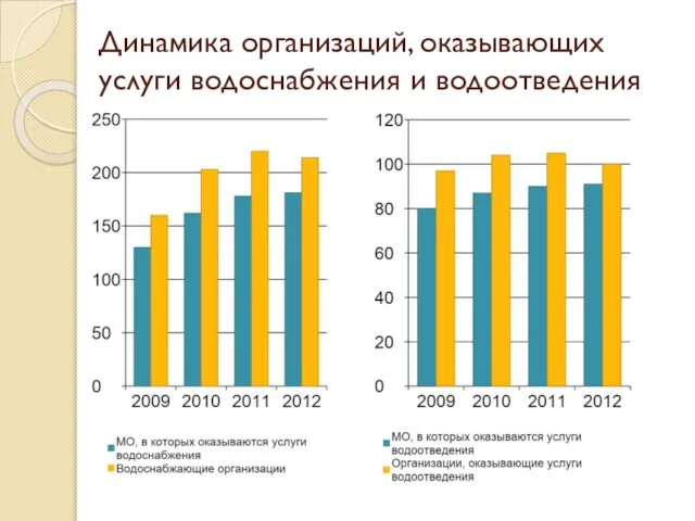 Динамика организаций, оказывающих услуги водоснабжения и водоотведения