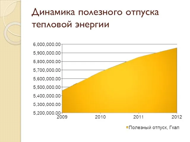 Динамика полезного отпуска тепловой энергии