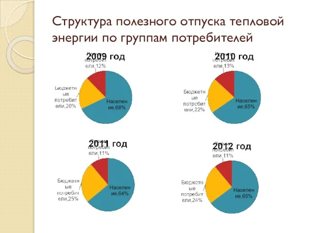 Структура полезного отпуска тепловой энергии по группам потребителей