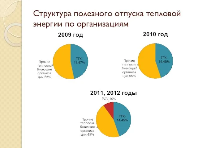 Структура полезного отпуска тепловой энергии по организациям