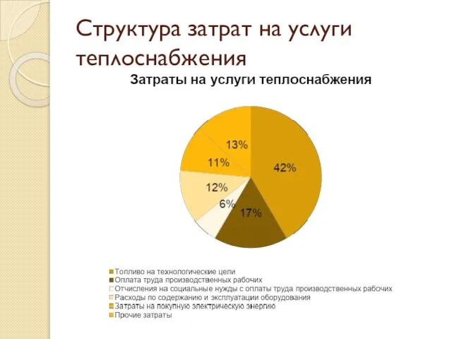 Структура затрат на услуги теплоснабжения