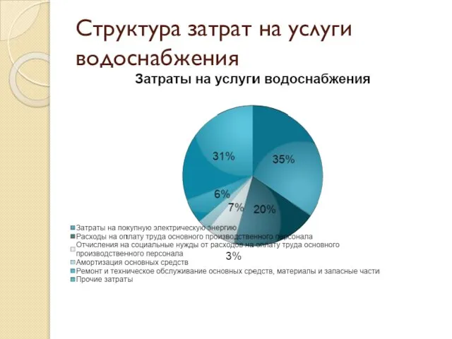 Структура затрат на услуги водоснабжения