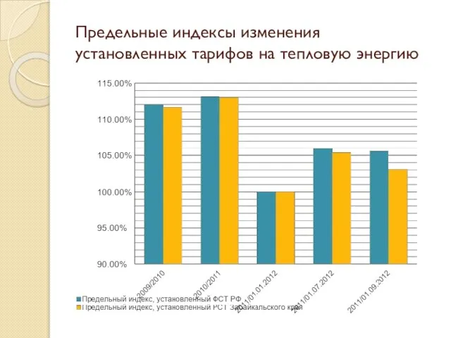 Предельные индексы изменения установленных тарифов на тепловую энергию