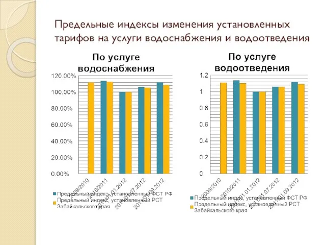 Предельные индексы изменения установленных тарифов на услуги водоснабжения и водоотведения