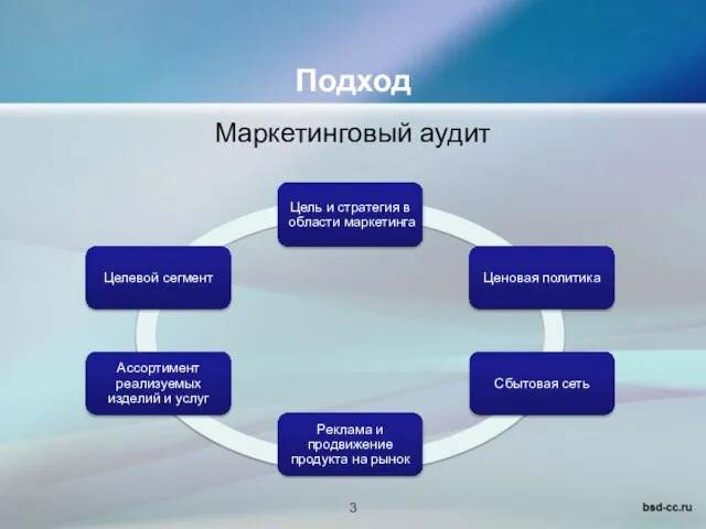 Подход Маркетинговый аудит