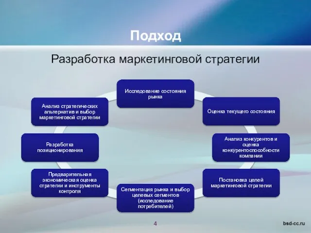 Разработка маркетинговой стратегии Подход