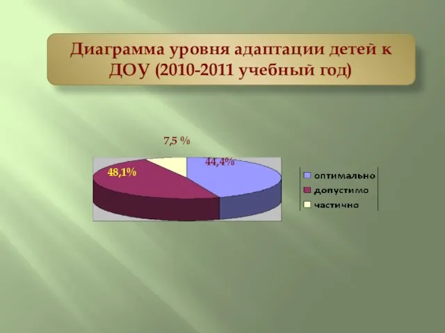 7,5 % 48,1% 44,4% Диаграмма уровня адаптации детей к ДОУ (2010-2011 учебный год)