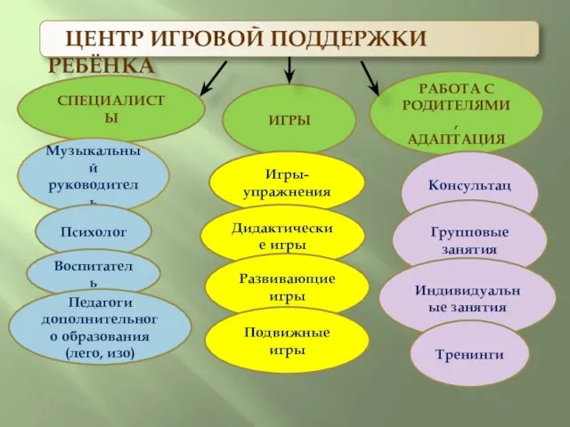 ЦЕНТР ИГРОВОЙ ПОДДЕРЖКИ РЕБЁНКА СПЕЦИАЛИСТЫ ИГРЫ Игры-упражнения Дидактические игры Развивающие игры РАБОТА