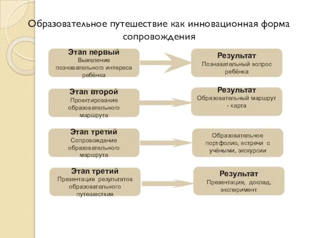 Образовательное путешествие как инновационная форма сопровождения Этап первый Выявление познавательного интереса ребёнка