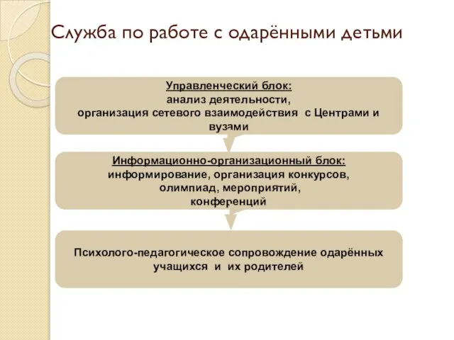 Служба по работе с одарёнными детьми Управленческий блок: анализ деятельности, организация сетевого