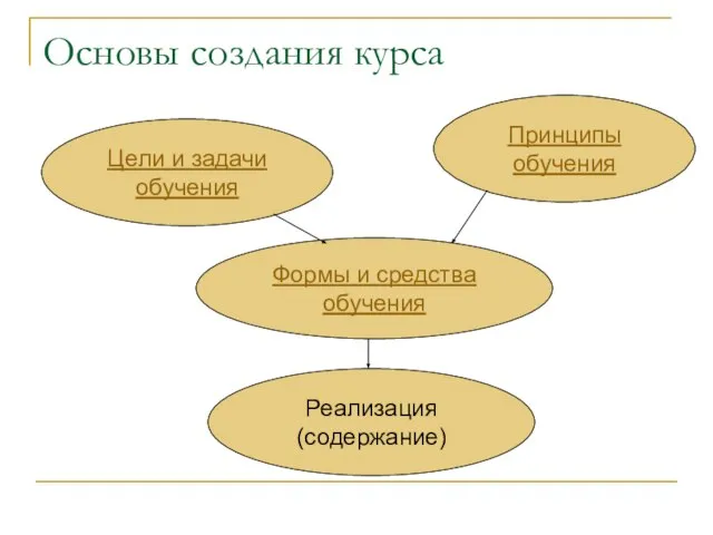 Основы создания курса Цели и задачи обучения Принципы обучения Формы и средства обучения Реализация (содержание)