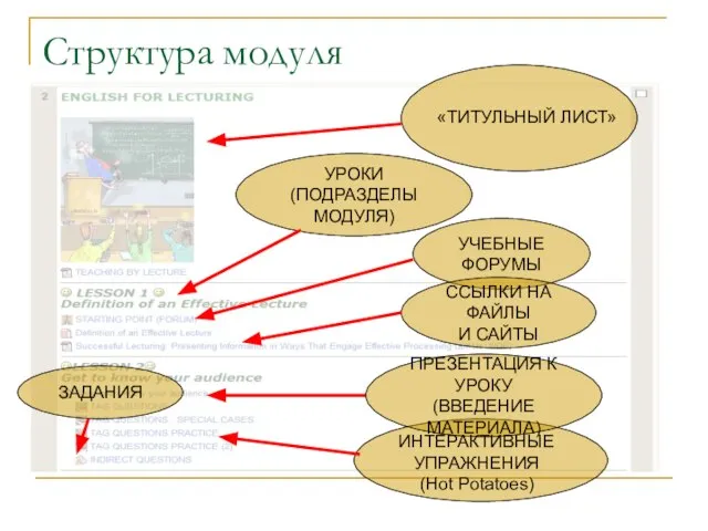 Структура модуля «ТИТУЛЬНЫЙ ЛИСТ» УРОКИ (ПОДРАЗДЕЛЫ МОДУЛЯ) ПРЕЗЕНТАЦИЯ К УРОКУ (ВВЕДЕНИЕ МАТЕРИАЛА)