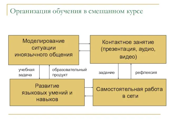 Организация обучения в смешанном курсе Контактное занятие (презентация, аудио, видео) Моделирование ситуации