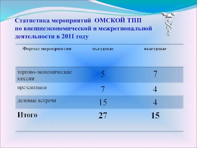 Статистика мероприятий ОМСКОЙ ТПП по внешнеэкономической и межрегиональной деятельности в 2011 году