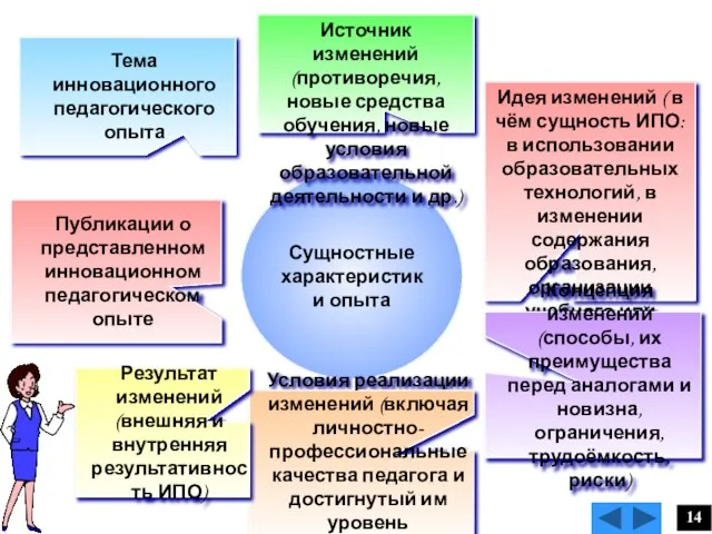 14 Сущностные характеристики опыта Тема инновационного педагогического опыта Источник изменений (противоречия, новые