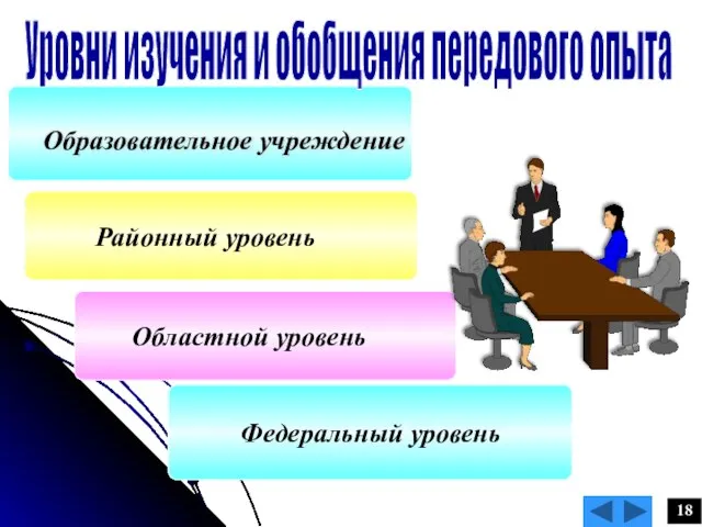 Районный уровень Областной уровень 18 Образовательное учреждение Уровни изучения и обобщения передового опыта Федеральный уровень