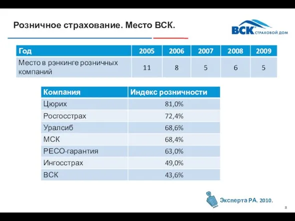 Розничное страхование. Место ВСК. Эксперта РА. 2010.