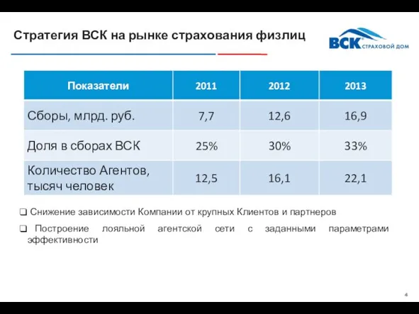 Стратегия ВСК на рынке страхования физлиц Снижение зависимости Компании от крупных Клиентов